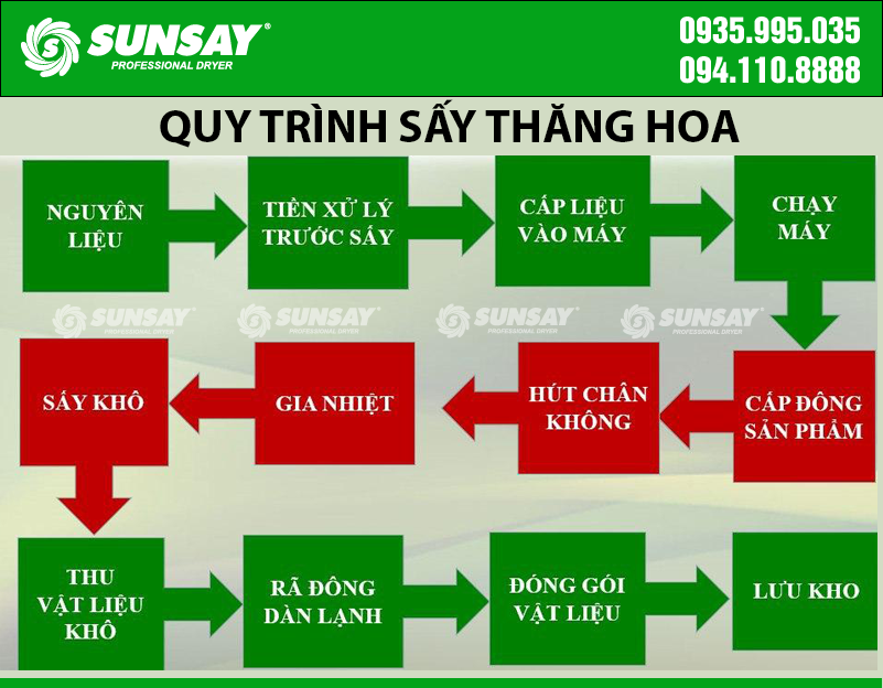 Quy trình sấy thăng hoa